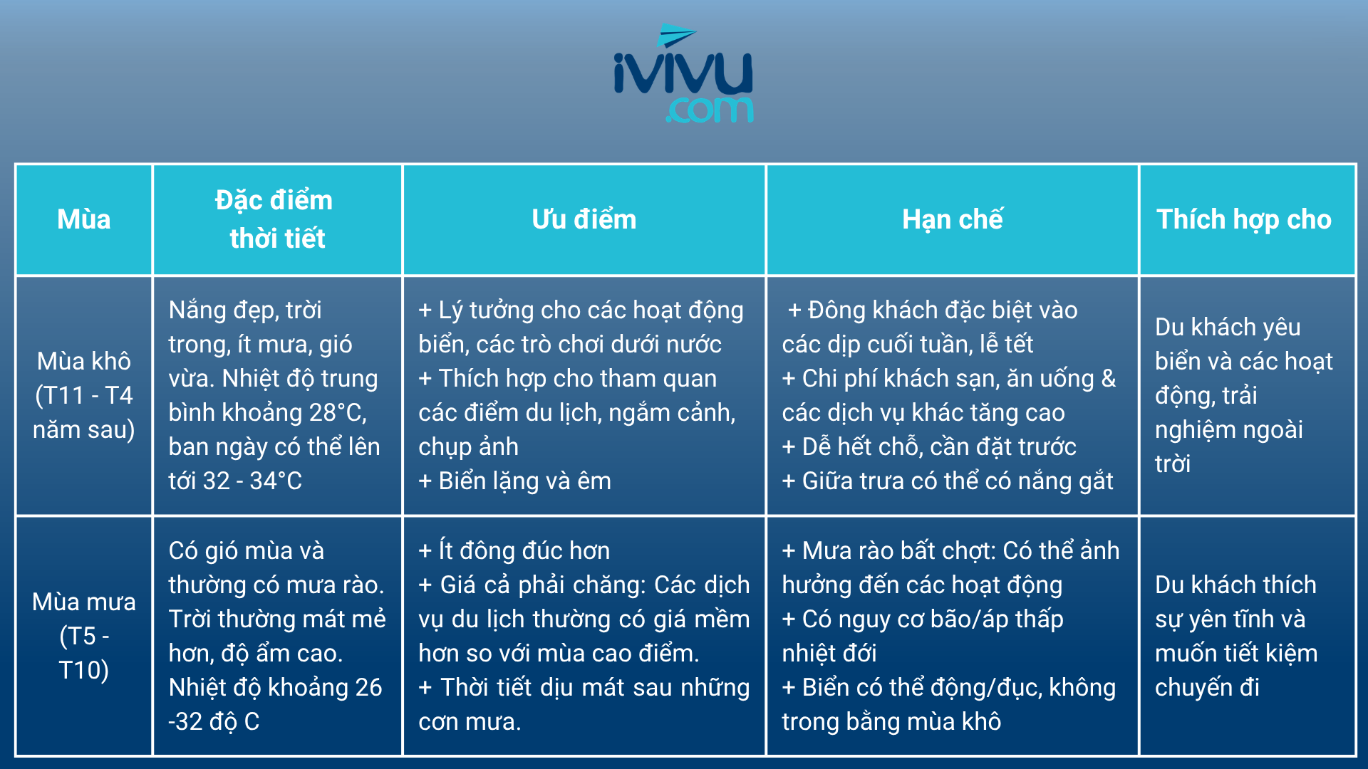 Thời tiết du lịch Vũng Tàu lý tưởng